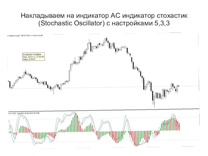 Накладываем на индикатор AC индикатор стохастик (Stochastic Oscillator) с настройками 5,3,3