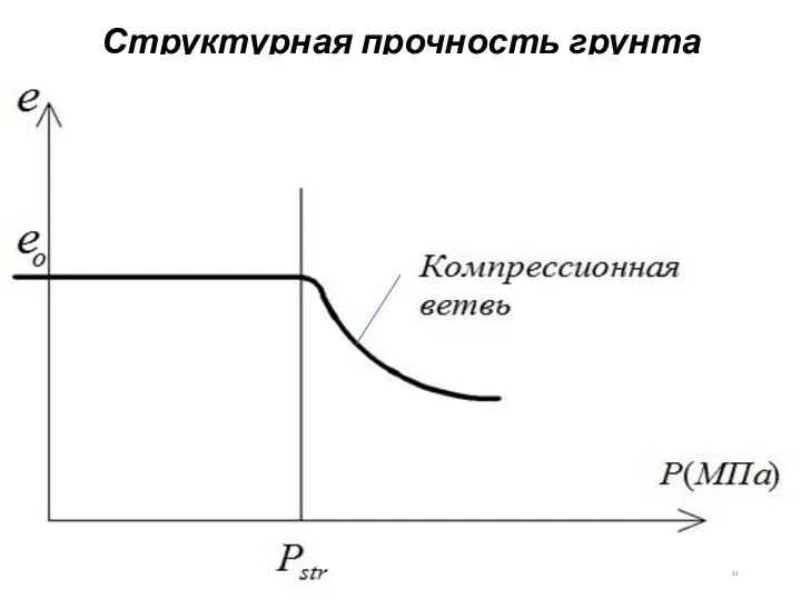 Структурная прочность грунта