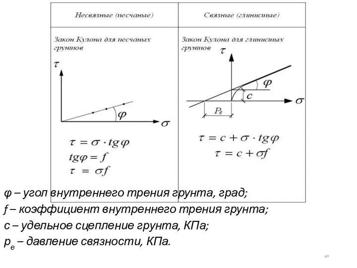 φ – угол внутреннего трения грунта, град; f – коэффициент