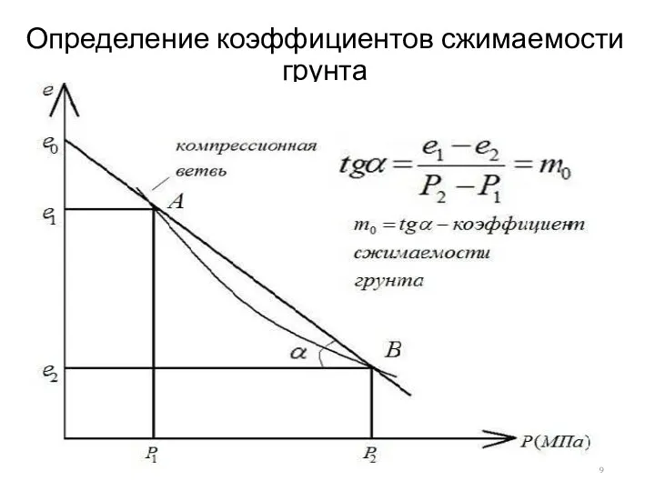 Определение коэффициентов сжимаемости грунта