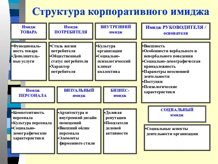 Структура корпоративного имиджа