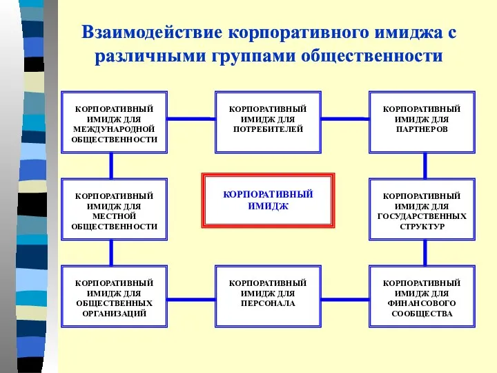 Взаимодействие корпоративного имиджа с различными группами общественности