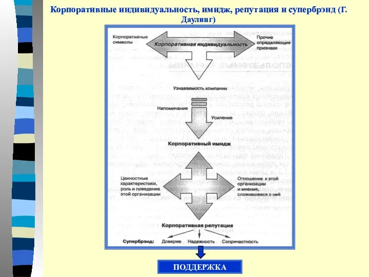 Корпоративные индивидуальность, имидж, репутация и супербрэнд (Г.Даулинг) ПОДДЕРЖКА