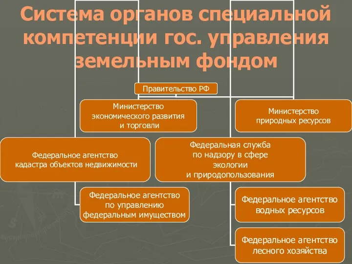 Система органов специальной компетенции гос. управления земельным фондом
