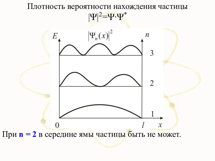 Плотность вероятности нахождения частицы |Ψ|2=Ψ∙Ψ* При n = 2 в середине ямы частицы быть не может.