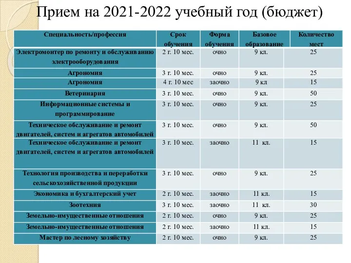 Прием на 2021-2022 учебный год (бюджет)