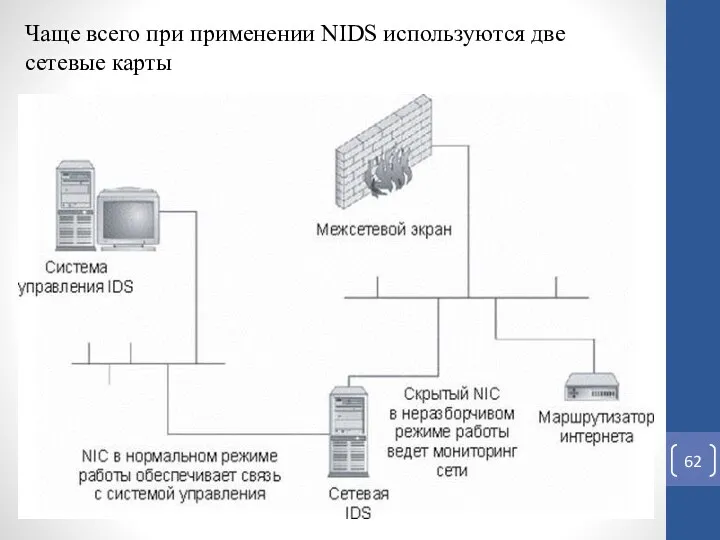 Чаще всего при применении NIDS используются две сетевые карты