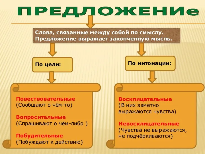 ПРЕДЛОЖЕНИе Слова, связанные между собой по смыслу. Предложение выражает законченную