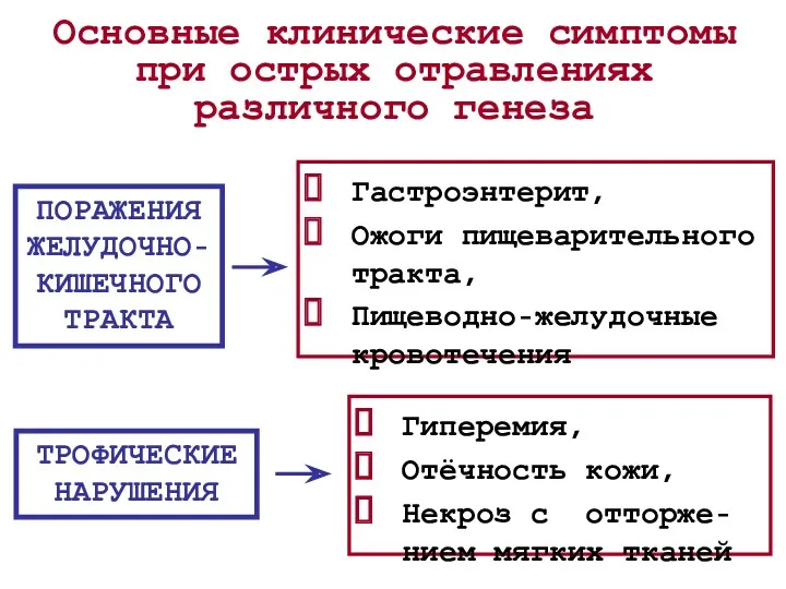 Основные клинические симптомы при острых отравлениях различного генеза Гастроэнтерит, Ожоги пищеварительного тракта, Пищеводно-желудочные