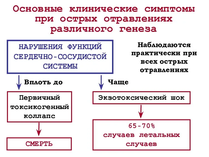 Основные клинические симптомы при острых отравлениях различного генеза 65-70% случаев летальных случаев НАРУШЕНИЯ