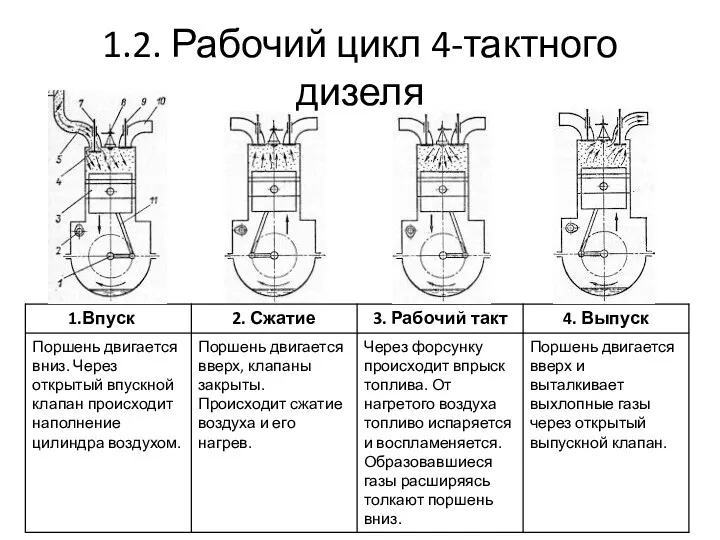 1.2. Рабочий цикл 4-тактного дизеля