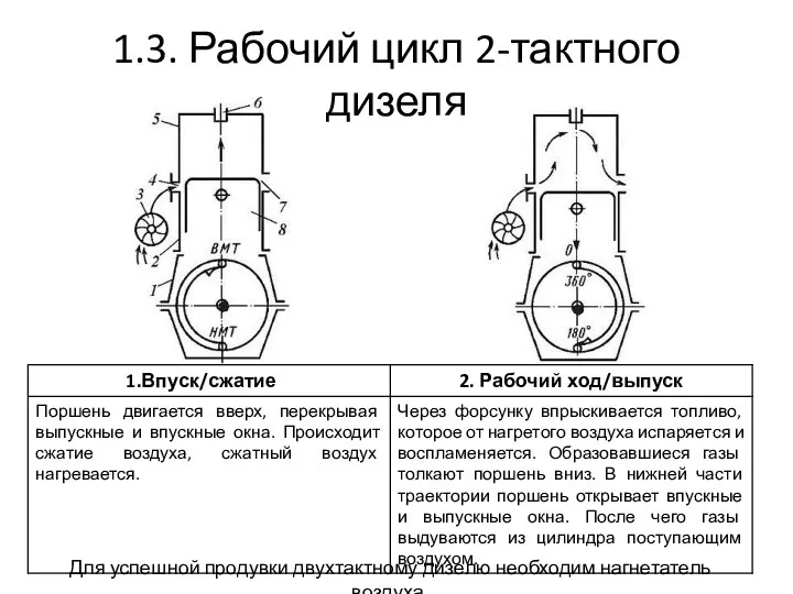 1.3. Рабочий цикл 2-тактного дизеля Для успешной продувки двухтактному дизелю необходим нагнетатель воздуха.