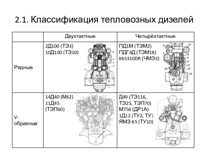 2.1. Классификация тепловозных дизелей