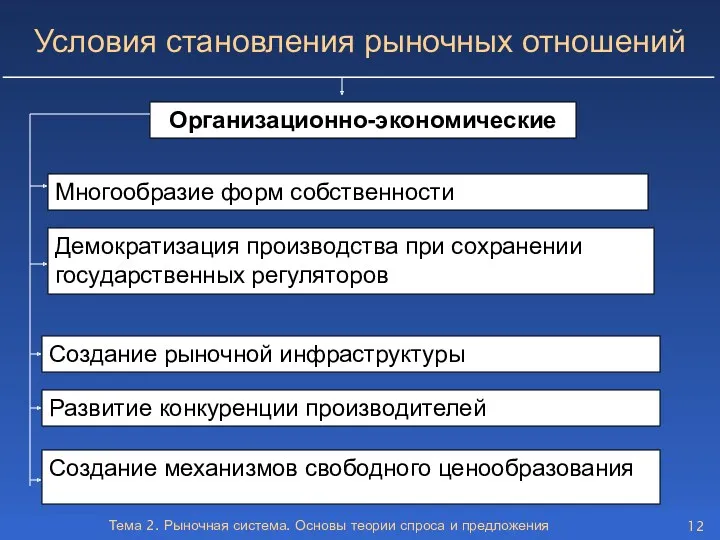 Тема 2. Рыночная система. Основы теории спроса и предложения Организационно-экономические