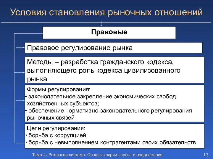 Тема 2. Рыночная система. Основы теории спроса и предложения Правовые