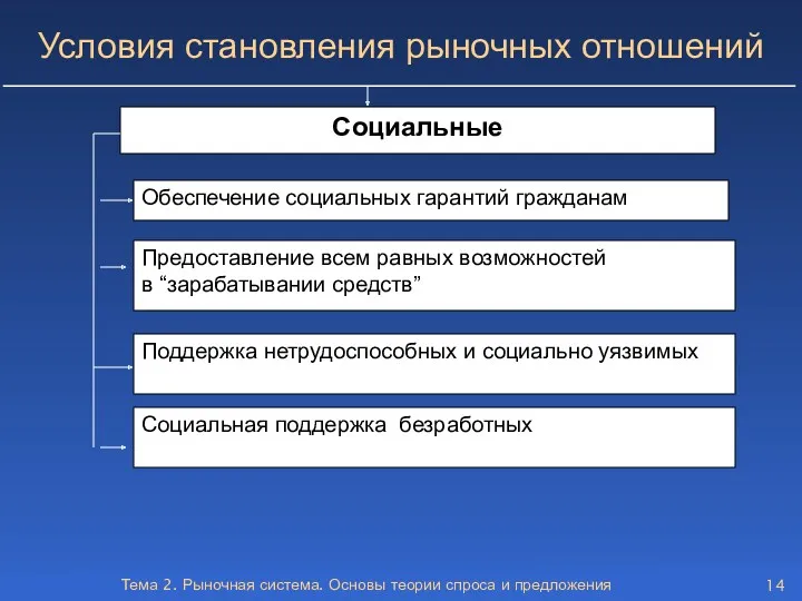 Тема 2. Рыночная система. Основы теории спроса и предложения Социальные