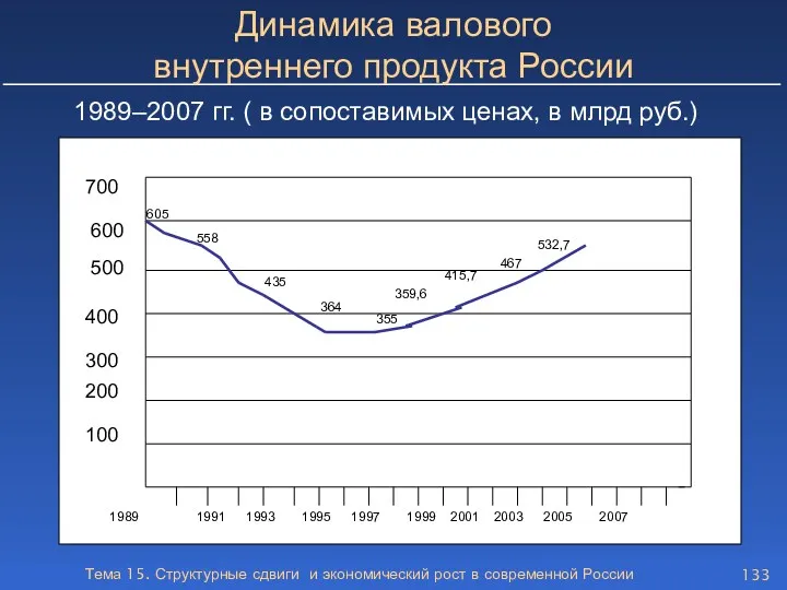 Тема 15. Структурные сдвиги и экономический рост в современной России