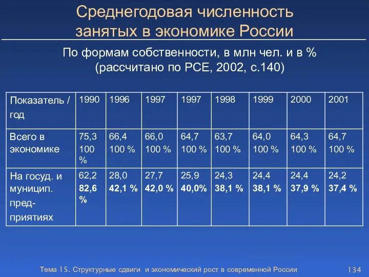 Тема 15. Структурные сдвиги и экономический рост в современной России