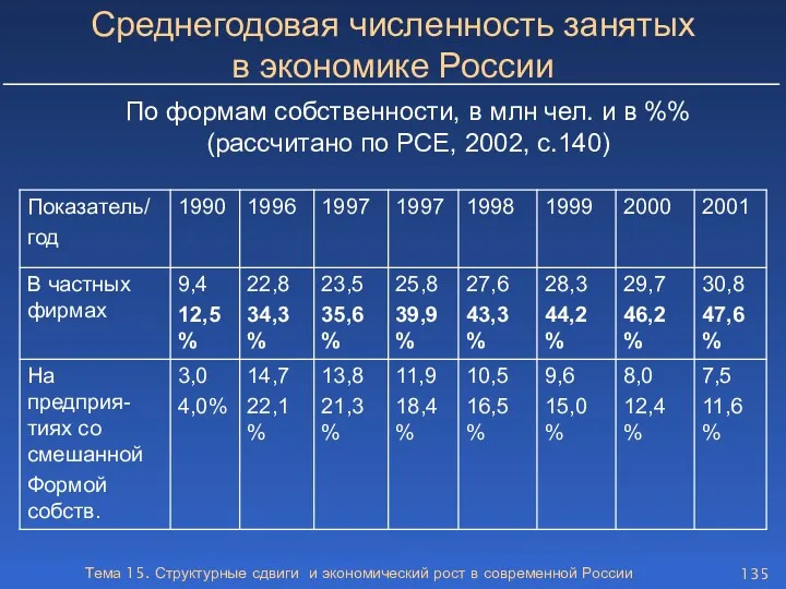 Тема 15. Структурные сдвиги и экономический рост в современной России