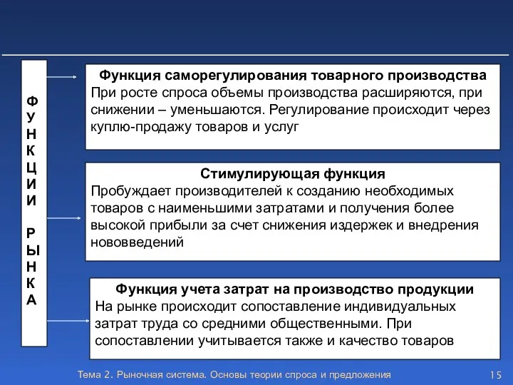 Тема 2. Рыночная система. Основы теории спроса и предложения Ф