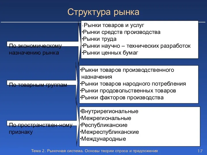 Тема 2. Рыночная система. Основы теории спроса и предложения По