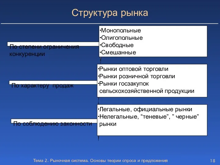 Тема 2. Рыночная система. Основы теории спроса и предложения По