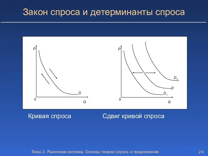 Тема 2. Рыночная система. Основы теории спроса и предложения Закон