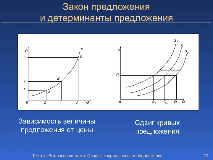 Тема 2. Рыночная система. Основы теории спроса и предложения Закон