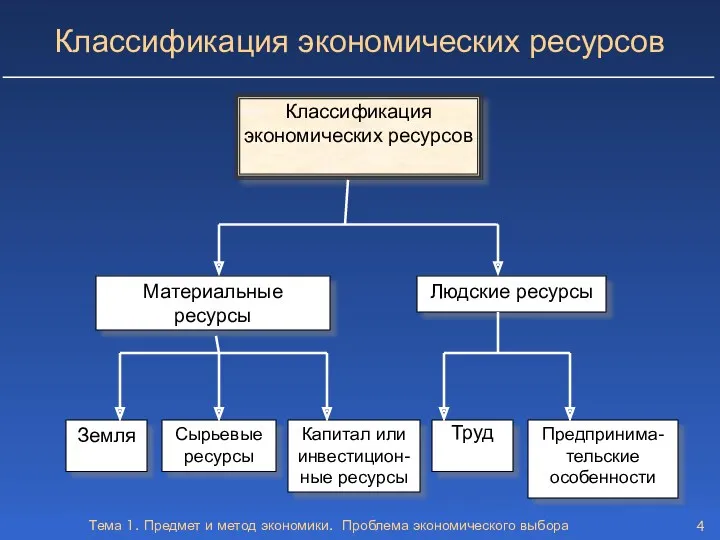 Тема 1. Предмет и метод экономики. Проблема экономического выбора Земля