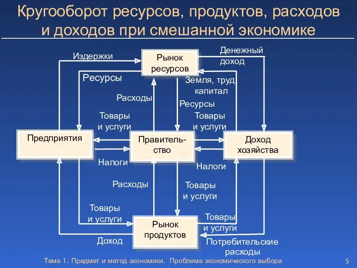 Тема 1. Предмет и метод экономики. Проблема экономического выбора Товары