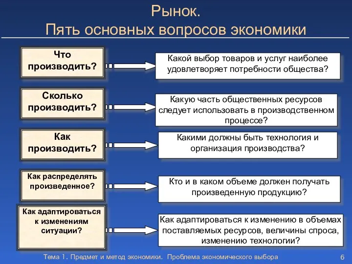 Тема 1. Предмет и метод экономики. Проблема экономического выбора Что