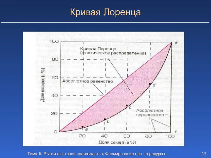 Тема 6. Рынки факторов производства. Формирование цен на ресурсы Кривая Лоренца