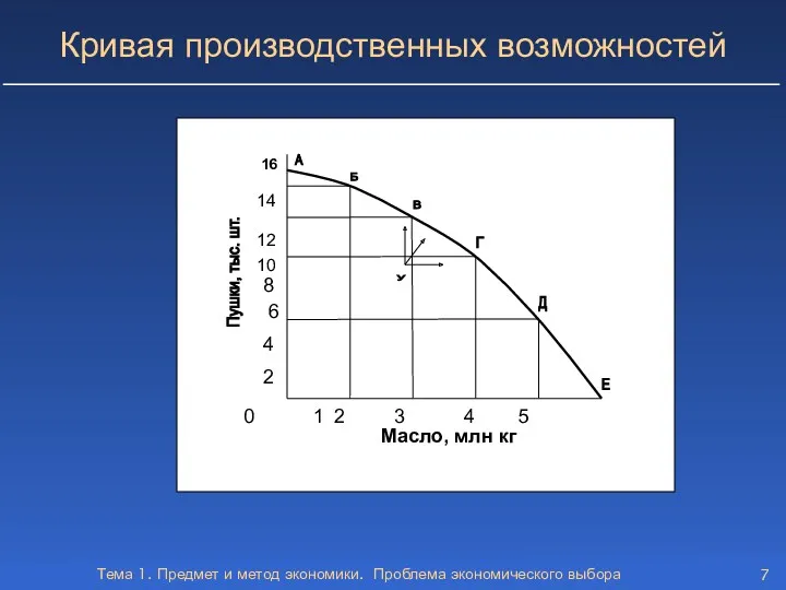 Тема 1. Предмет и метод экономики. Проблема экономического выбора Кривая
