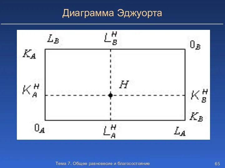 Тема 7. Общее равновесие и благосостояние Диаграмма Эджуорта