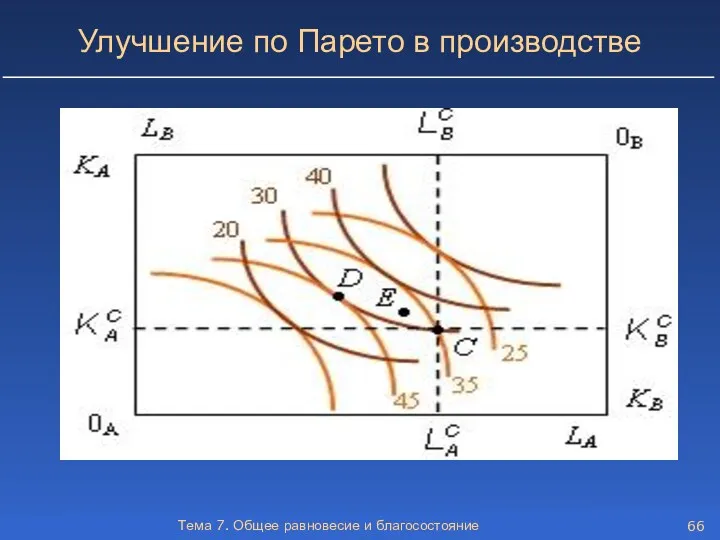 Тема 7. Общее равновесие и благосостояние Улучшение по Парето в производстве