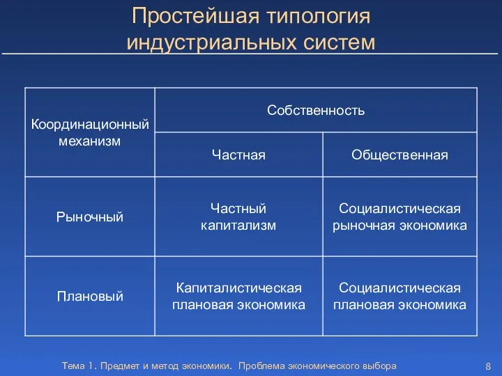 Тема 1. Предмет и метод экономики. Проблема экономического выбора Простейшая типология индустриальных систем