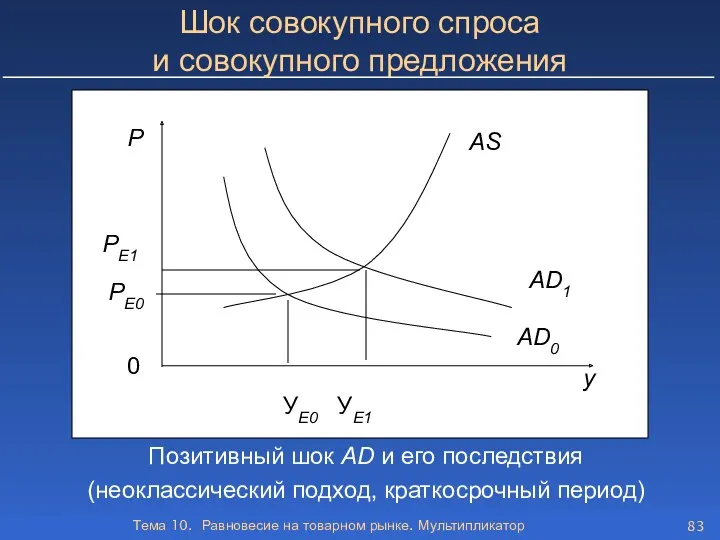 Тема 10. Равновесие на товарном рынке. Мультипликатор Шок совокупного спроса