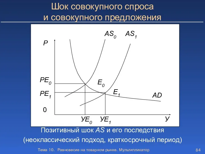 Тема 10. Равновесие на товарном рынке. Мультипликатор Шок совокупного спроса