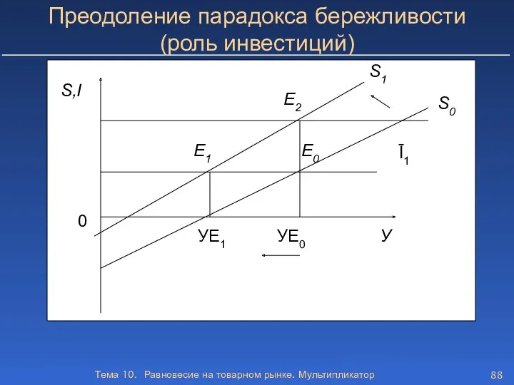 Тема 10. Равновесие на товарном рынке. Мультипликатор Преодоление парадокса бережливости