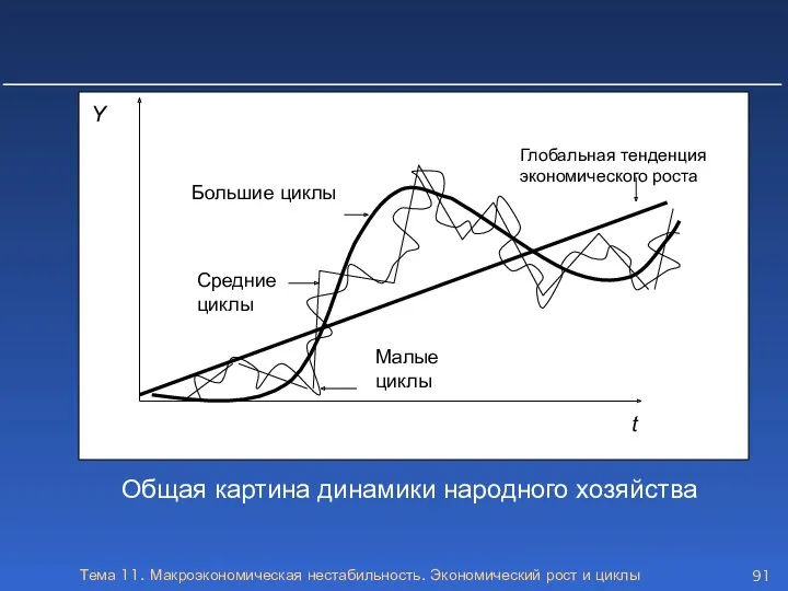 Тема 11. Макроэкономическая нестабильность. Экономический рост и циклы Общая картина