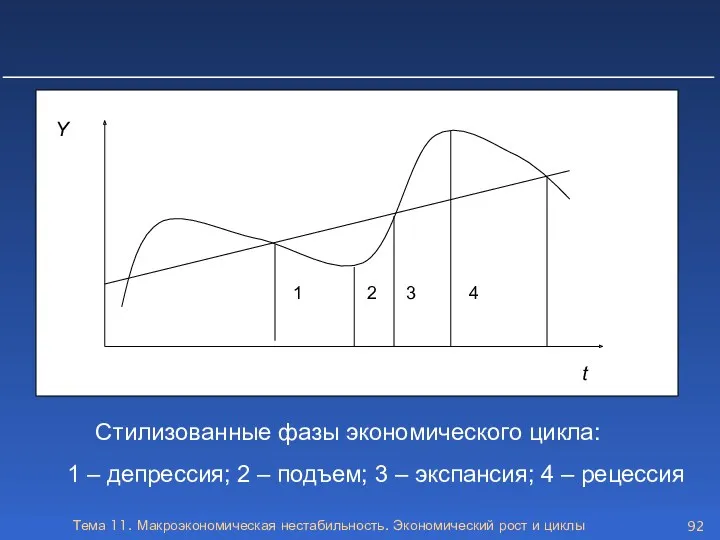 Тема 11. Макроэкономическая нестабильность. Экономический рост и циклы Стилизованные фазы