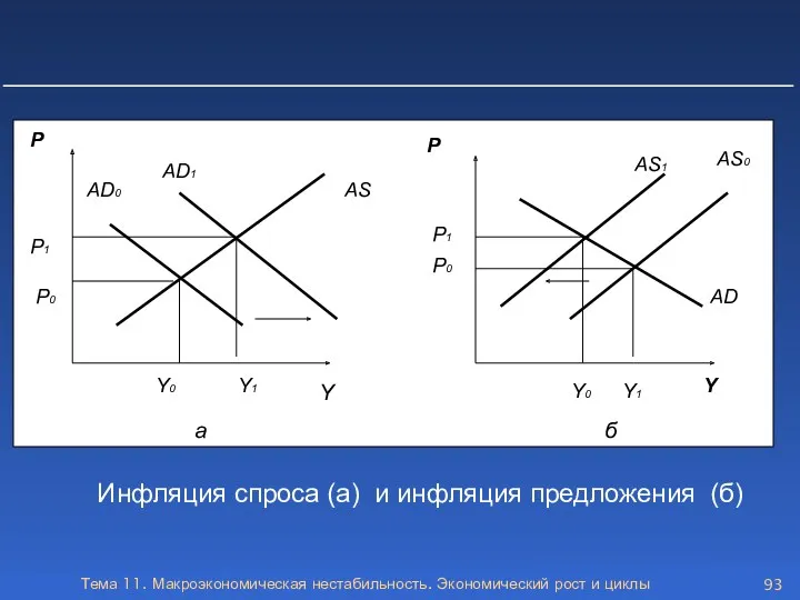 Тема 11. Макроэкономическая нестабильность. Экономический рост и циклы Инфляция спроса