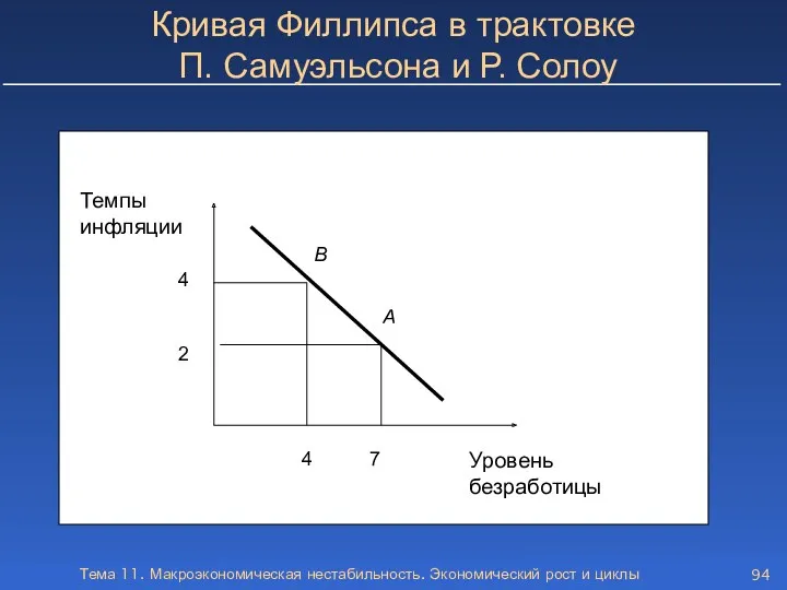 Тема 11. Макроэкономическая нестабильность. Экономический рост и циклы Кривая Филлипса