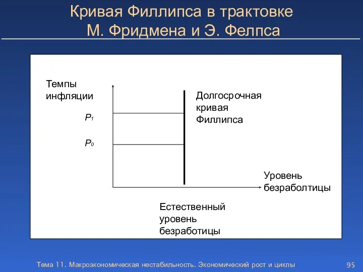 Тема 11. Макроэкономическая нестабильность. Экономический рост и циклы Кривая Филлипса