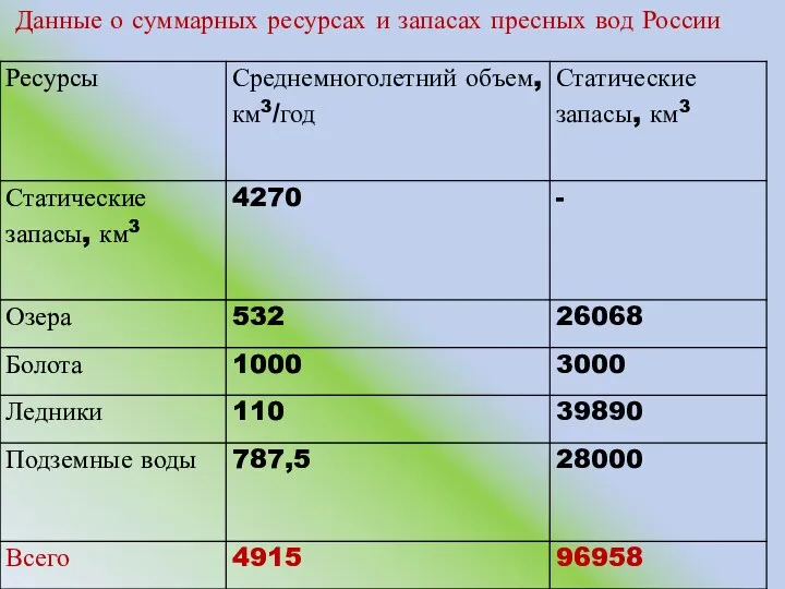 Данные о суммарных ресурсах и запасах пресных вод России