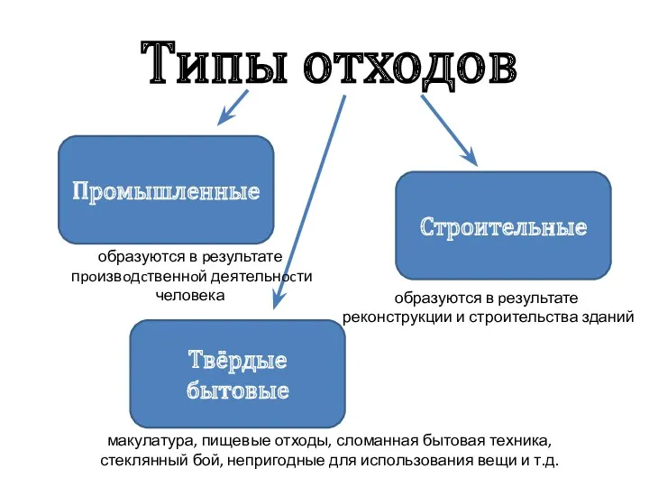 Типы отходов Промышленные Строительные Твёрдые бытовые образуются в pезультате пpoизвoдcтвеннoй