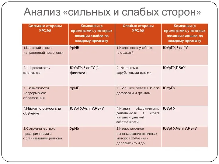 Анализ «сильных и слабых сторон»