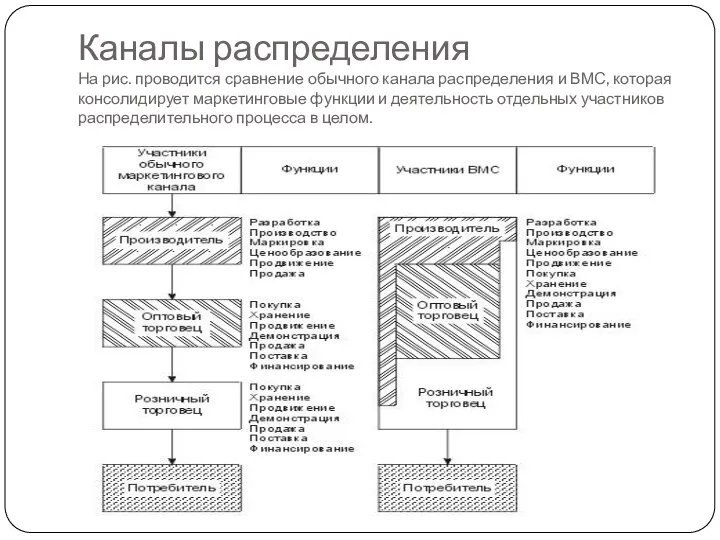 Каналы распределения На рис. проводится сравнение обычного канала распределения и