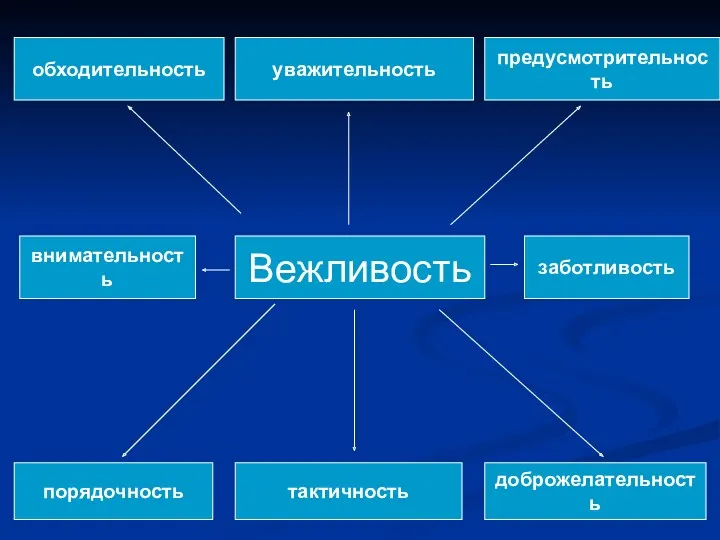 Вежливость обходительность уважительность предусмотрительность внимательность заботливость порядочность тактичность доброжелательность