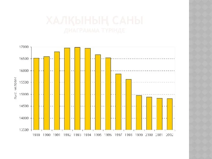 ХАЛҚЫНЫҢ САНЫ ДИАГРАММА ТҮРІНДЕ